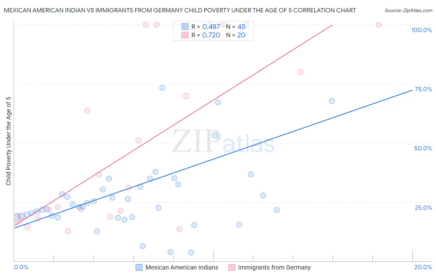 Mexican American Indian vs Immigrants from Germany Child Poverty Under the Age of 5