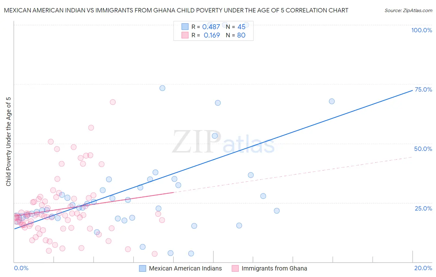 Mexican American Indian vs Immigrants from Ghana Child Poverty Under the Age of 5