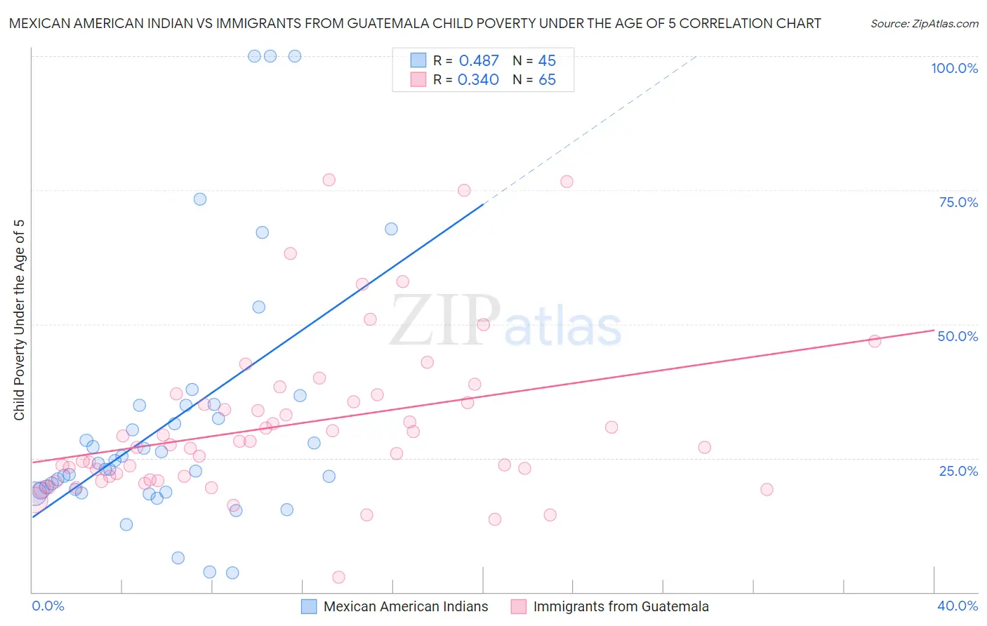 Mexican American Indian vs Immigrants from Guatemala Child Poverty Under the Age of 5