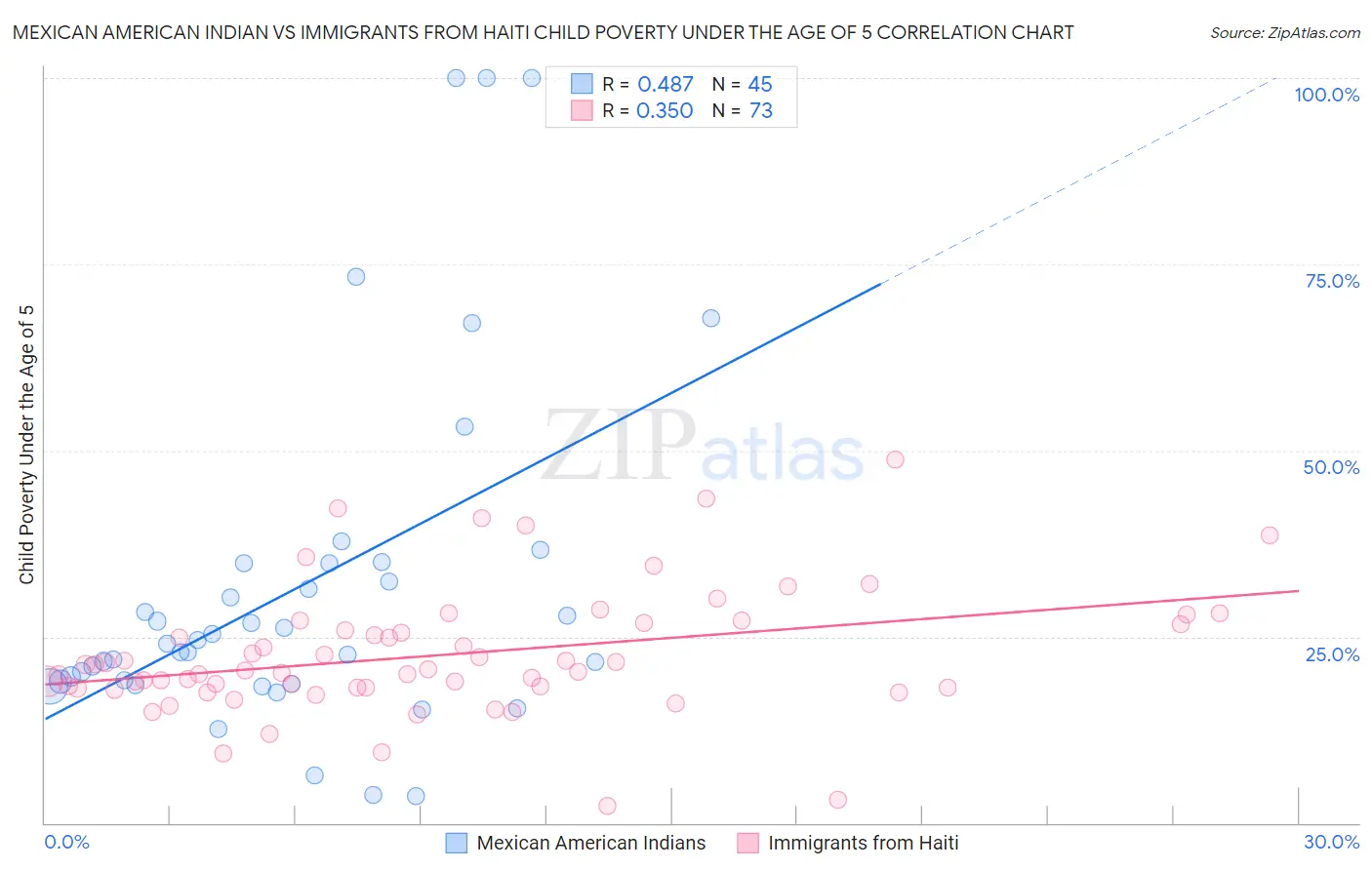 Mexican American Indian vs Immigrants from Haiti Child Poverty Under the Age of 5