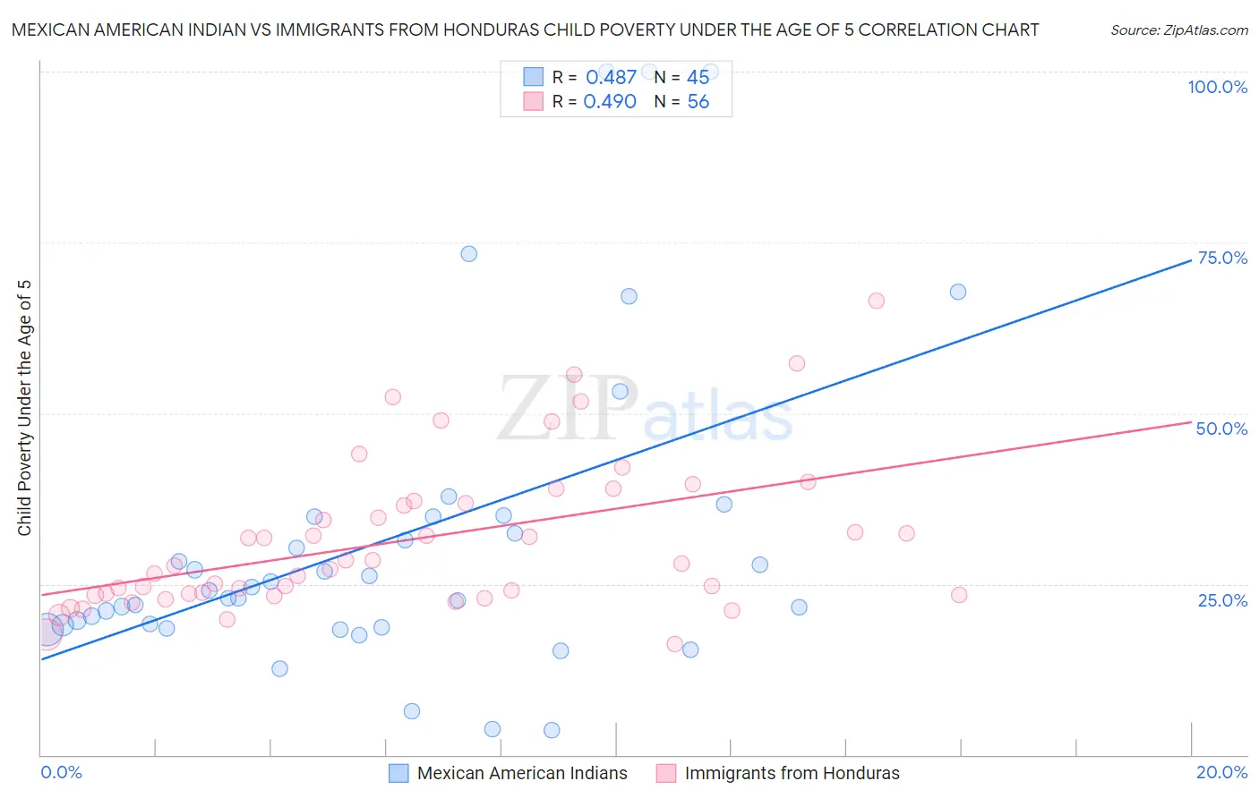Mexican American Indian vs Immigrants from Honduras Child Poverty Under the Age of 5