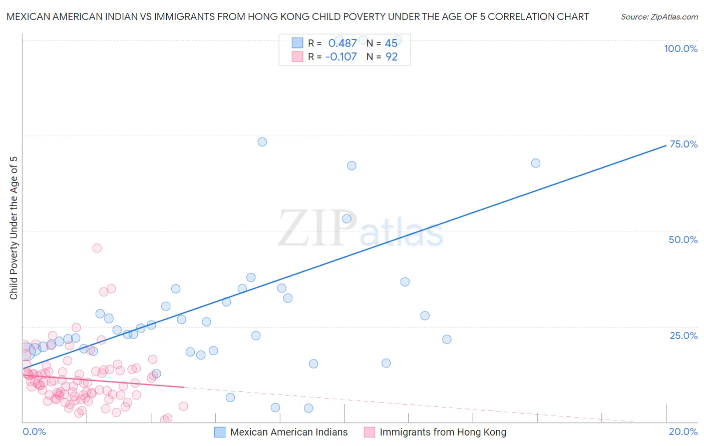 Mexican American Indian vs Immigrants from Hong Kong Child Poverty Under the Age of 5