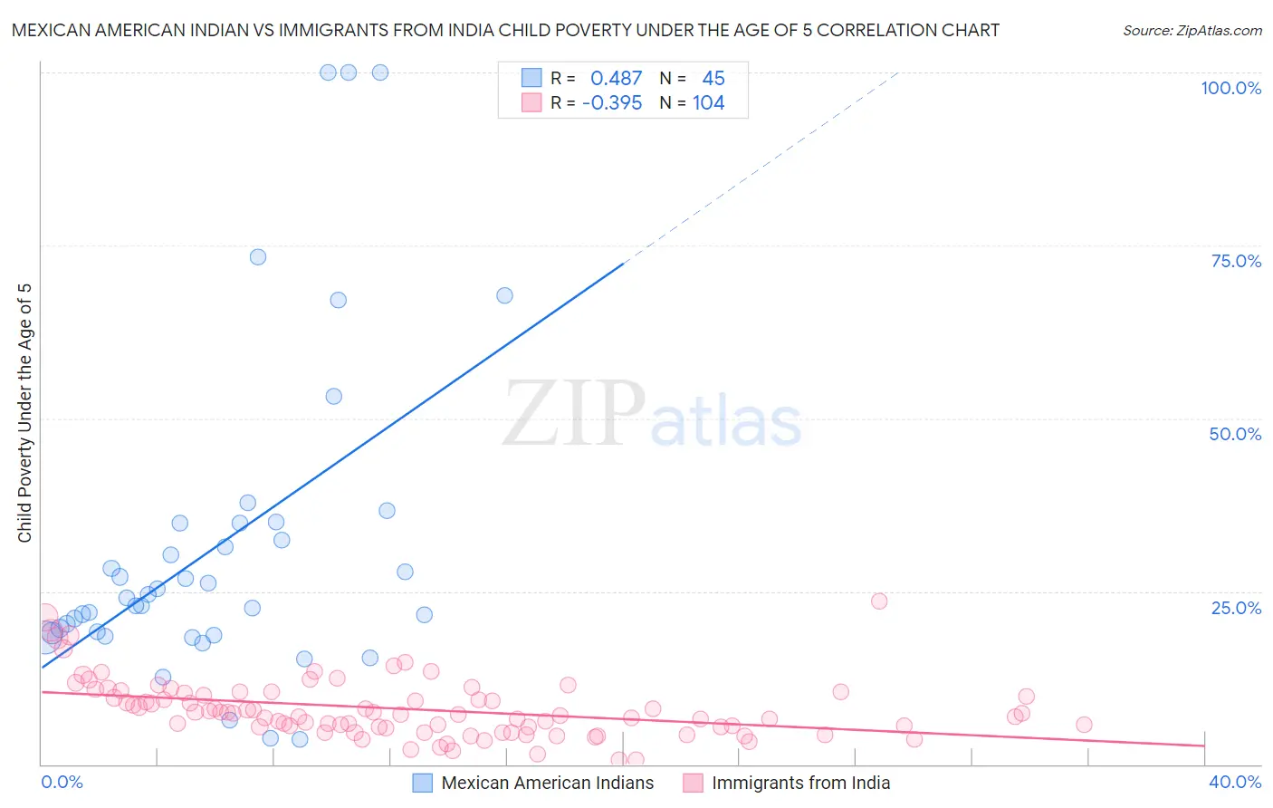 Mexican American Indian vs Immigrants from India Child Poverty Under the Age of 5