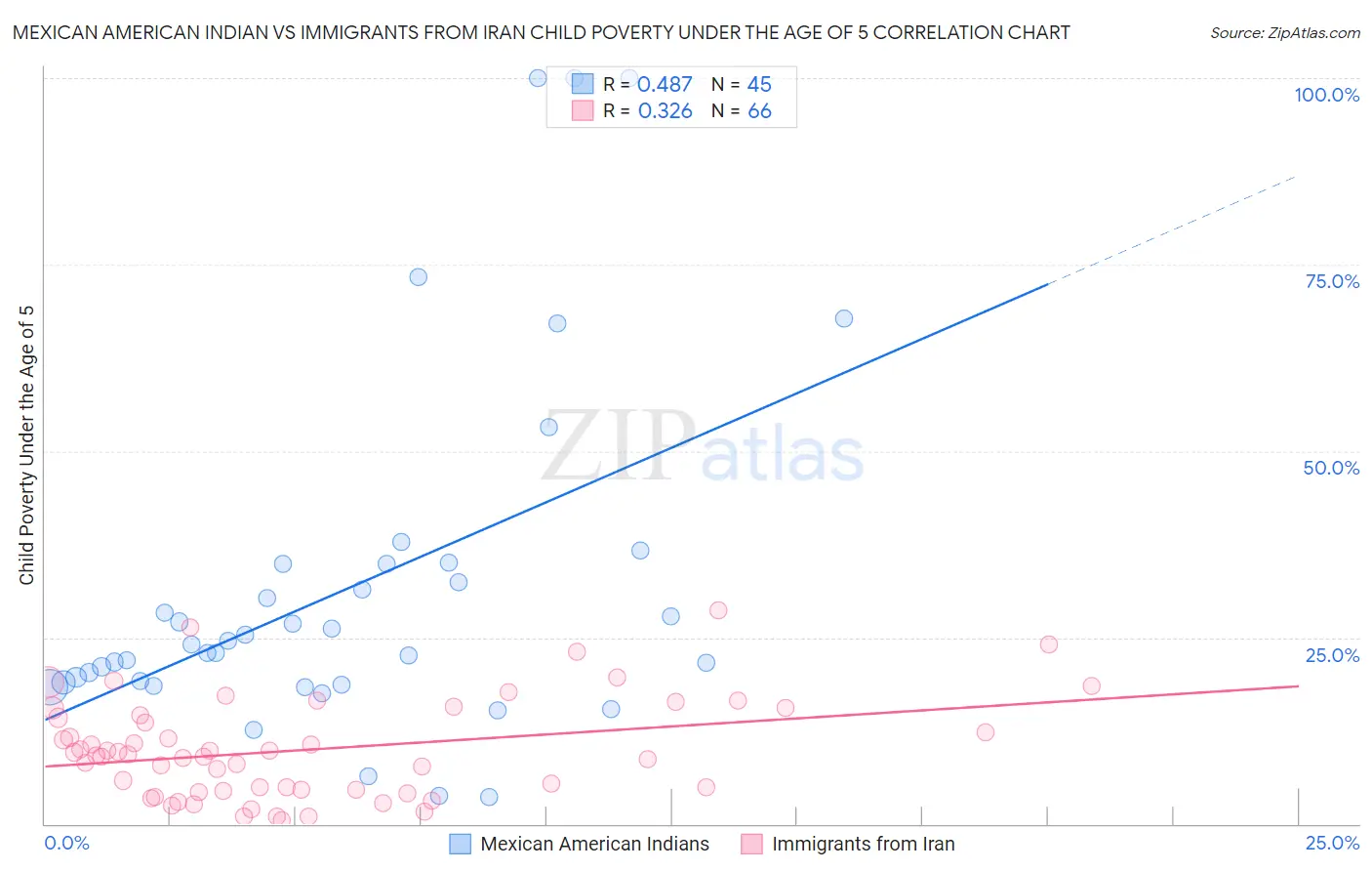 Mexican American Indian vs Immigrants from Iran Child Poverty Under the Age of 5