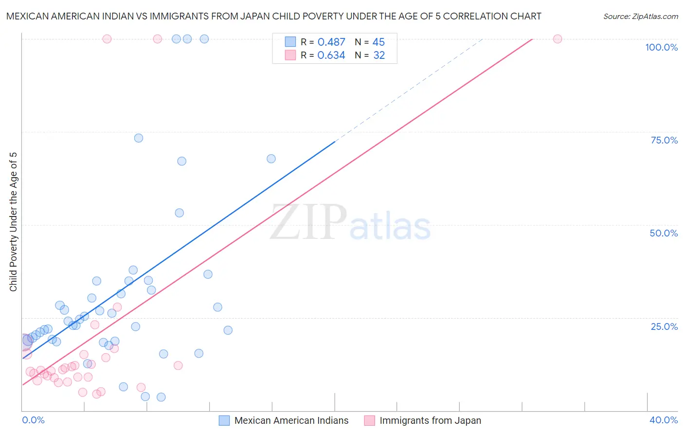 Mexican American Indian vs Immigrants from Japan Child Poverty Under the Age of 5