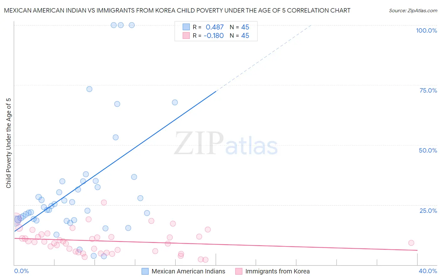 Mexican American Indian vs Immigrants from Korea Child Poverty Under the Age of 5