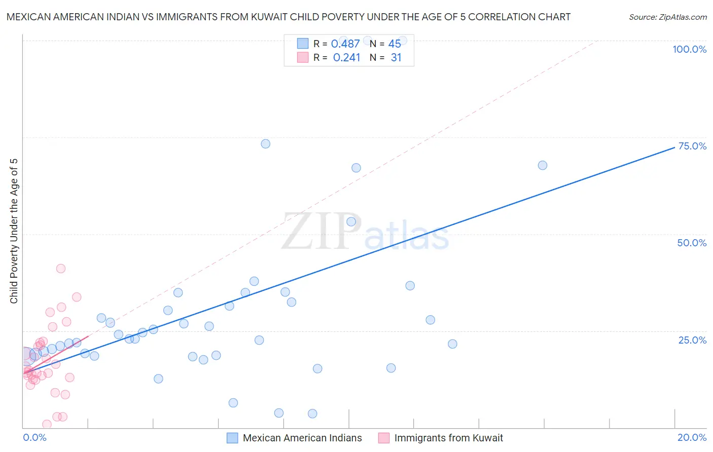 Mexican American Indian vs Immigrants from Kuwait Child Poverty Under the Age of 5