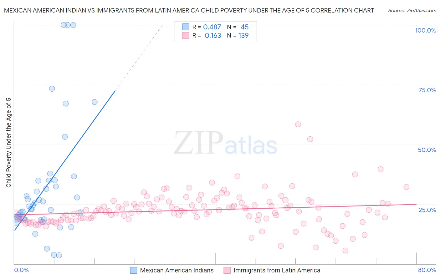 Mexican American Indian vs Immigrants from Latin America Child Poverty Under the Age of 5