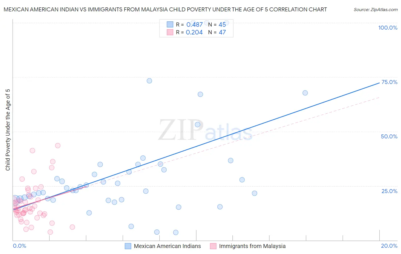 Mexican American Indian vs Immigrants from Malaysia Child Poverty Under the Age of 5