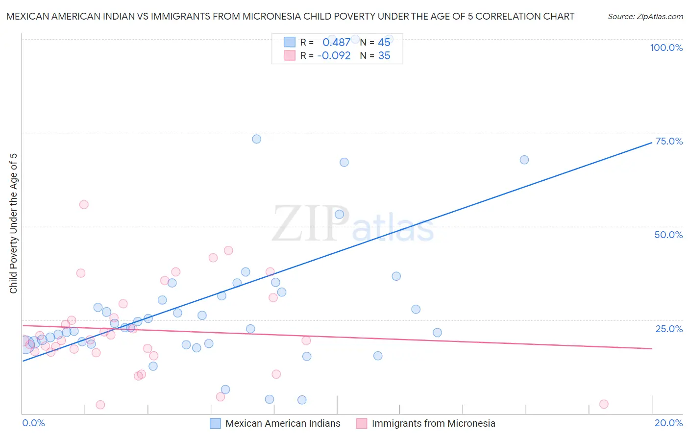 Mexican American Indian vs Immigrants from Micronesia Child Poverty Under the Age of 5