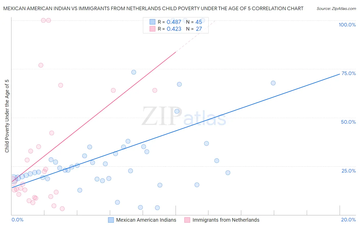 Mexican American Indian vs Immigrants from Netherlands Child Poverty Under the Age of 5
