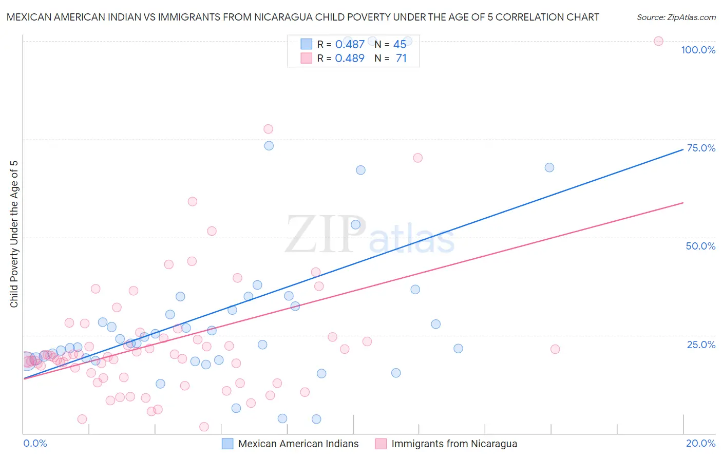 Mexican American Indian vs Immigrants from Nicaragua Child Poverty Under the Age of 5