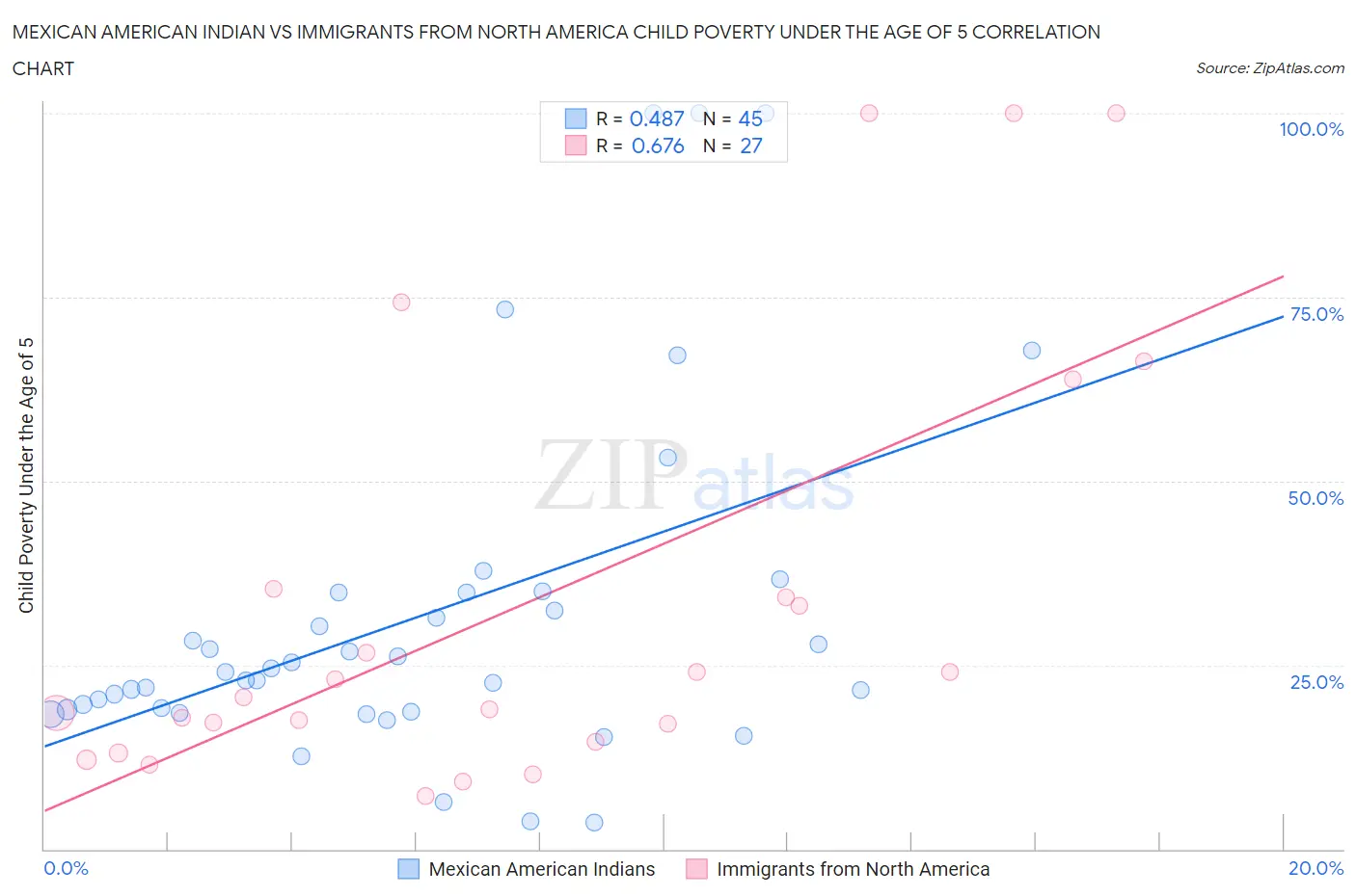 Mexican American Indian vs Immigrants from North America Child Poverty Under the Age of 5