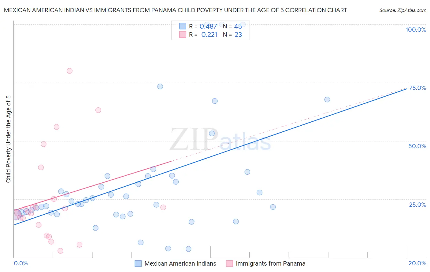 Mexican American Indian vs Immigrants from Panama Child Poverty Under the Age of 5