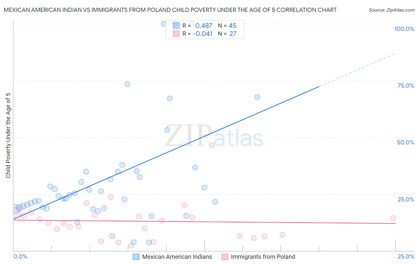 Mexican American Indian vs Immigrants from Poland Child Poverty Under the Age of 5