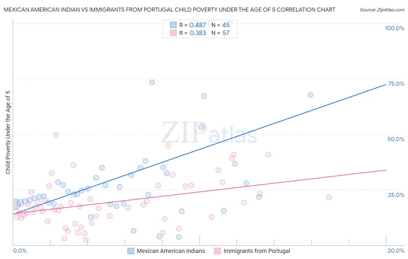 Mexican American Indian vs Immigrants from Portugal Child Poverty Under the Age of 5