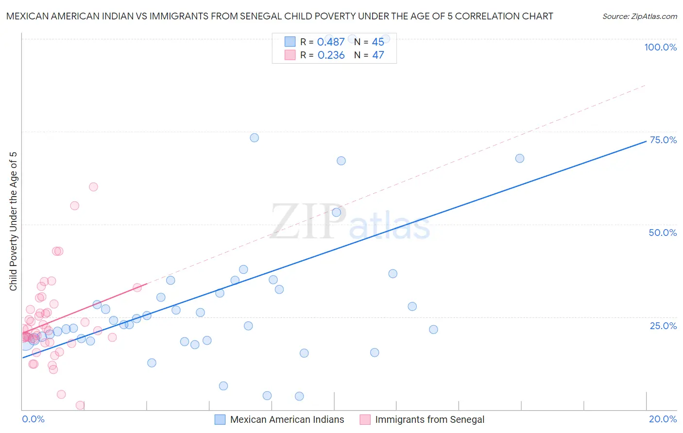 Mexican American Indian vs Immigrants from Senegal Child Poverty Under the Age of 5