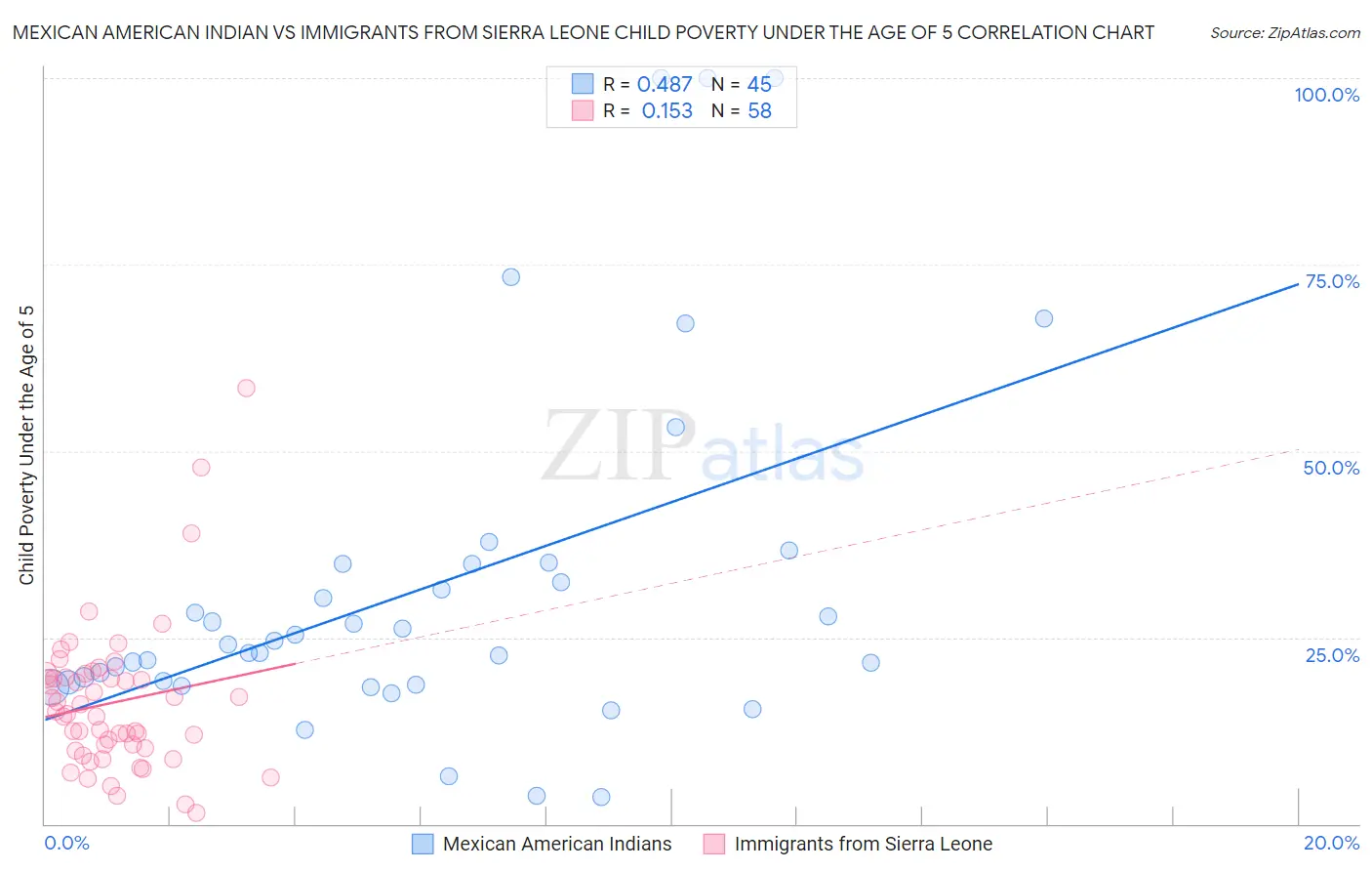 Mexican American Indian vs Immigrants from Sierra Leone Child Poverty Under the Age of 5