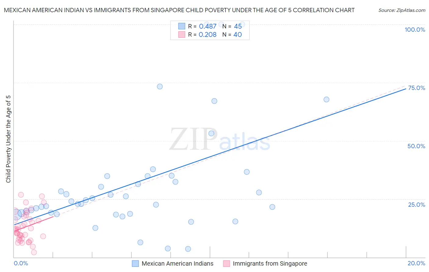 Mexican American Indian vs Immigrants from Singapore Child Poverty Under the Age of 5