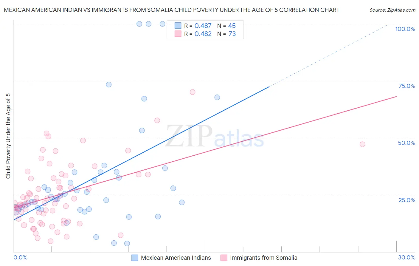 Mexican American Indian vs Immigrants from Somalia Child Poverty Under the Age of 5