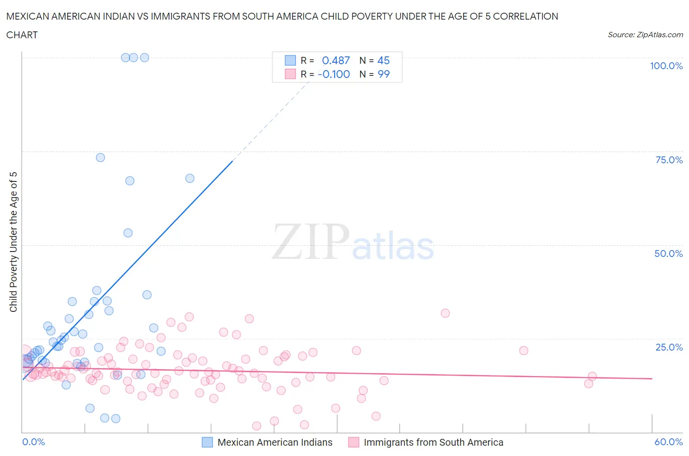 Mexican American Indian vs Immigrants from South America Child Poverty Under the Age of 5