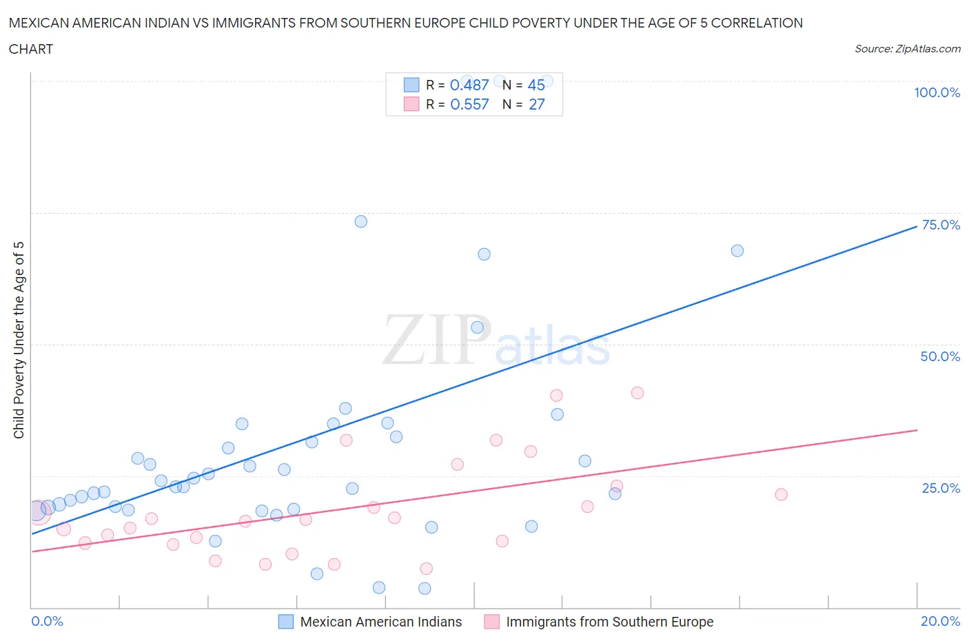 Mexican American Indian vs Immigrants from Southern Europe Child Poverty Under the Age of 5