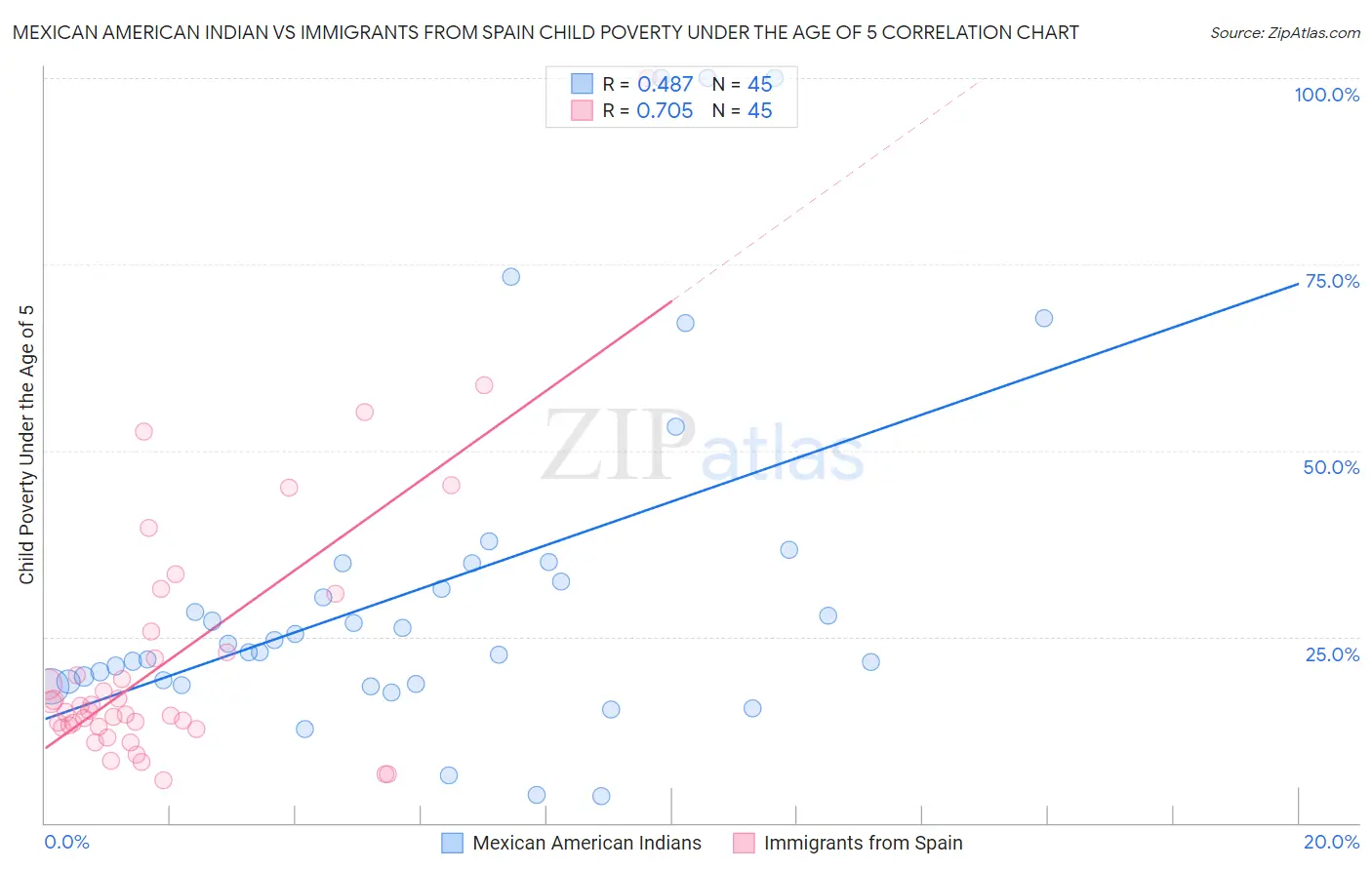 Mexican American Indian vs Immigrants from Spain Child Poverty Under the Age of 5