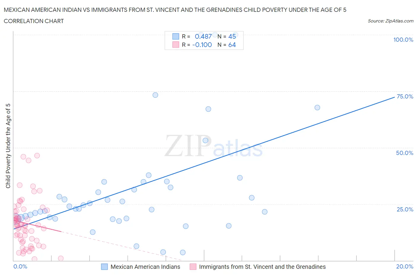 Mexican American Indian vs Immigrants from St. Vincent and the Grenadines Child Poverty Under the Age of 5