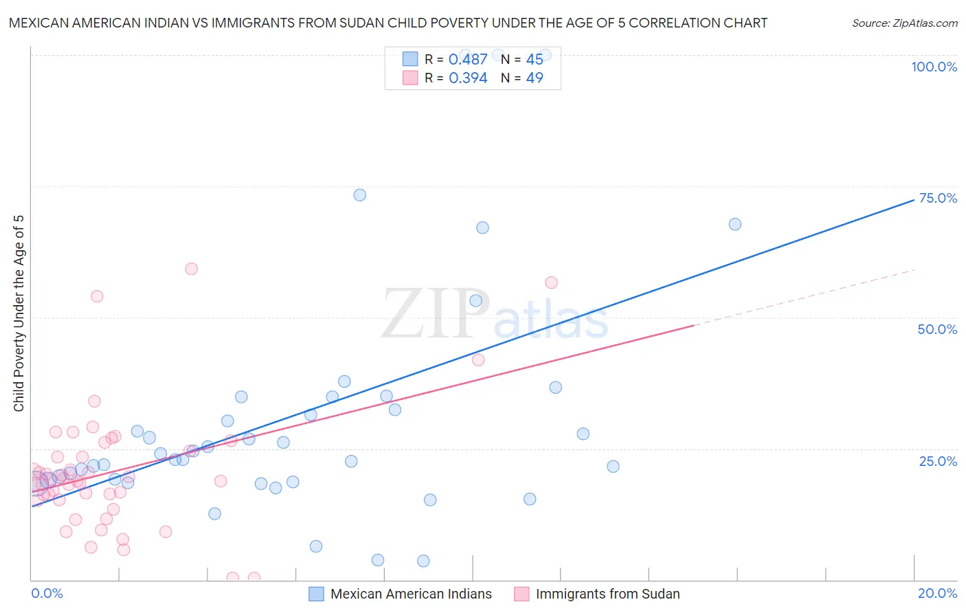 Mexican American Indian vs Immigrants from Sudan Child Poverty Under the Age of 5