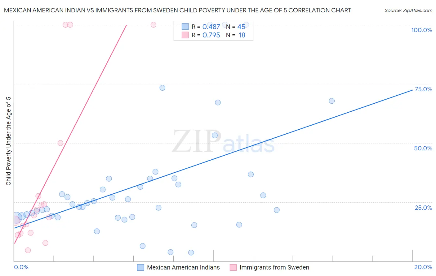 Mexican American Indian vs Immigrants from Sweden Child Poverty Under the Age of 5