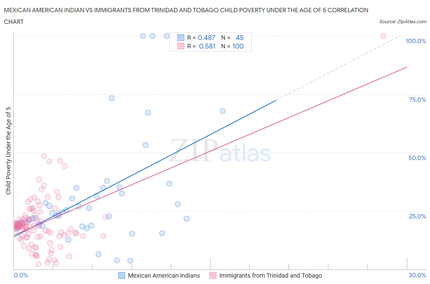 Mexican American Indian vs Immigrants from Trinidad and Tobago Child Poverty Under the Age of 5