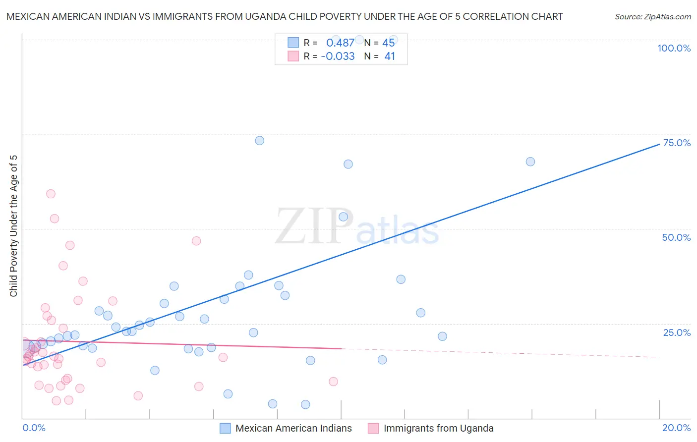 Mexican American Indian vs Immigrants from Uganda Child Poverty Under the Age of 5
