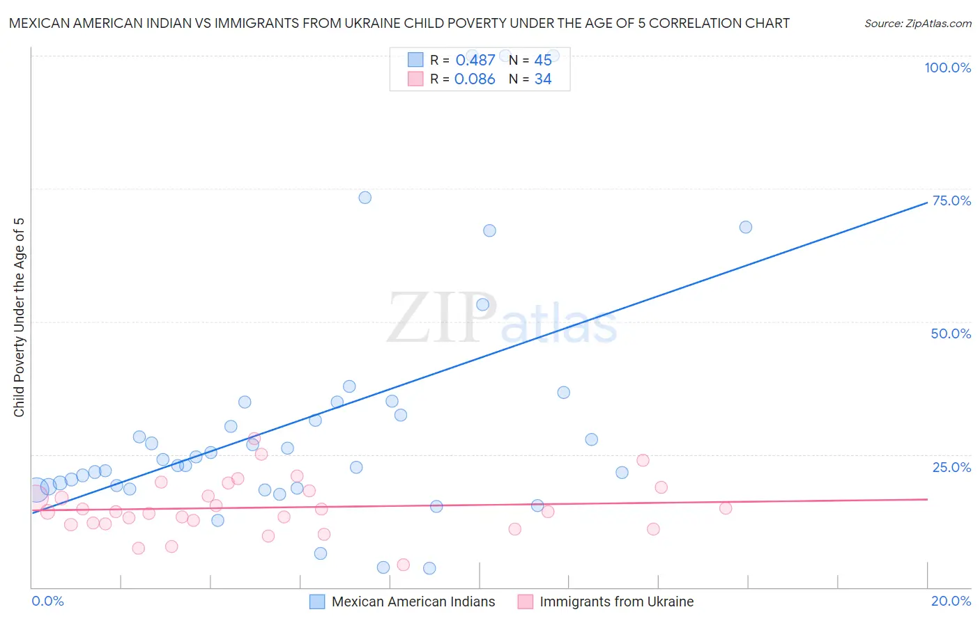 Mexican American Indian vs Immigrants from Ukraine Child Poverty Under the Age of 5