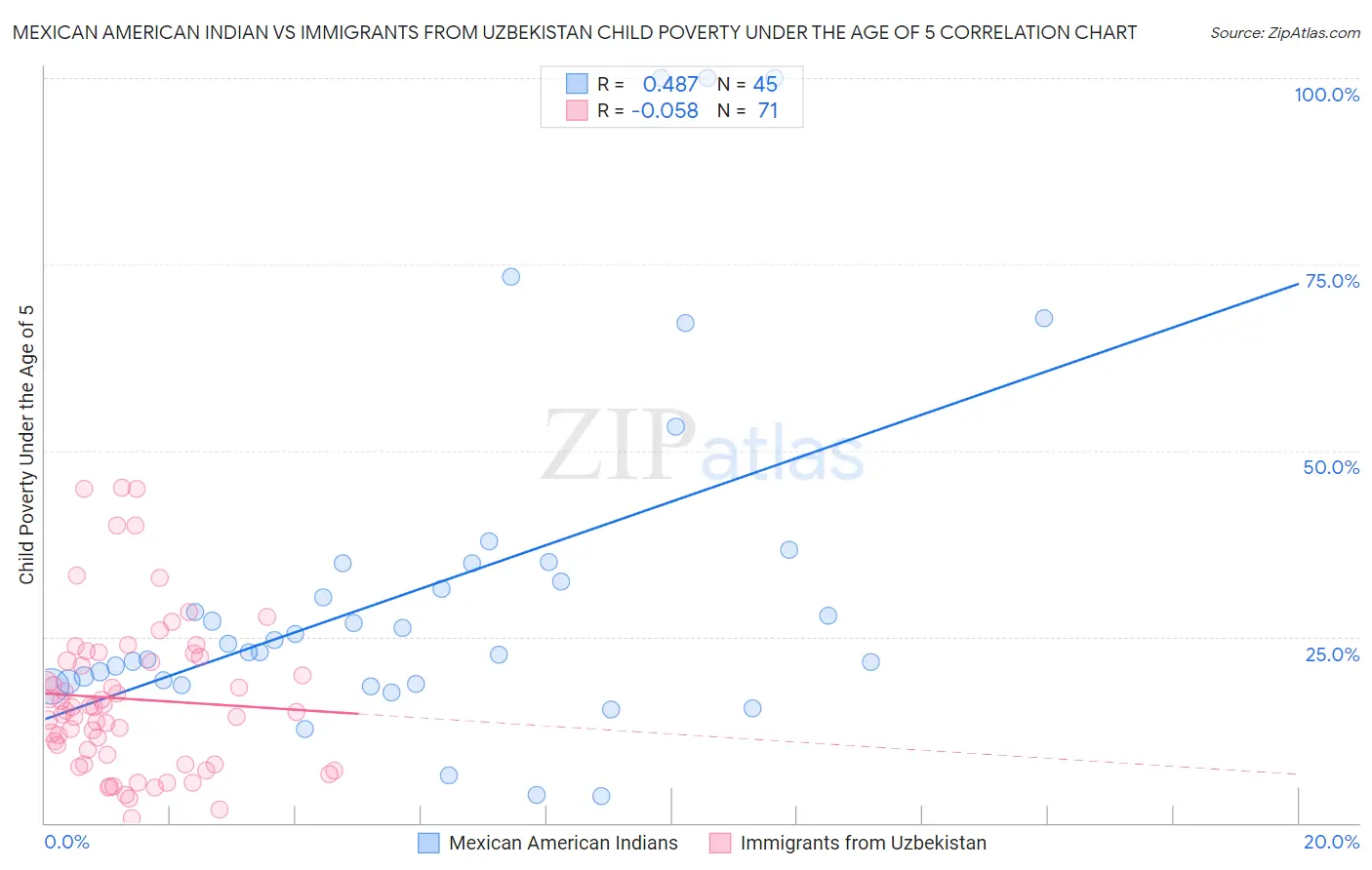 Mexican American Indian vs Immigrants from Uzbekistan Child Poverty Under the Age of 5