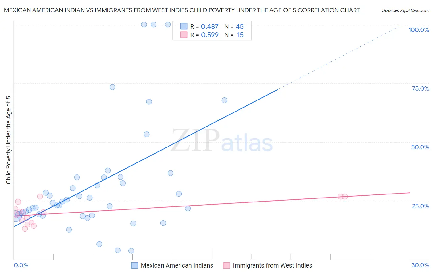 Mexican American Indian vs Immigrants from West Indies Child Poverty Under the Age of 5