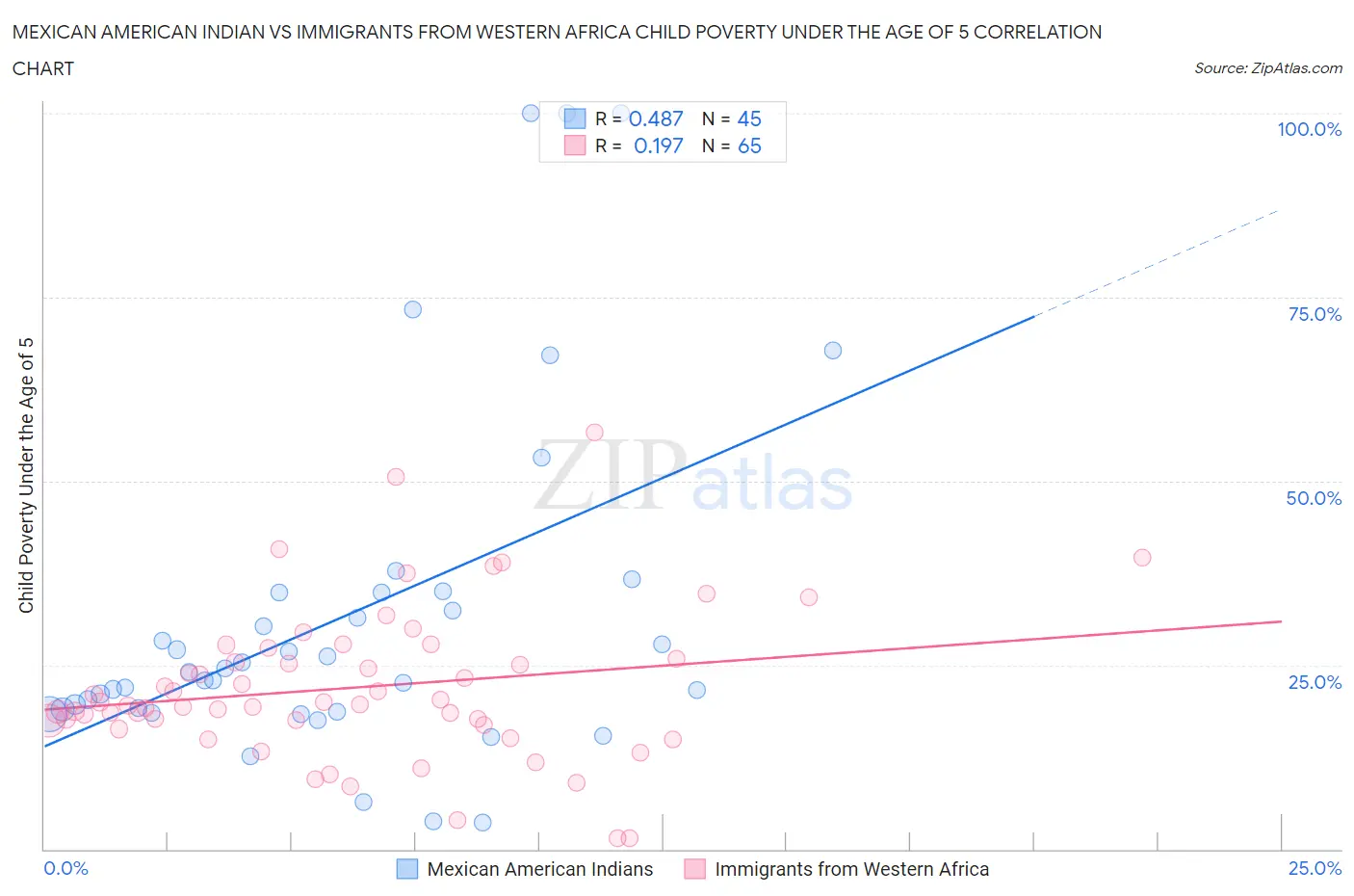 Mexican American Indian vs Immigrants from Western Africa Child Poverty Under the Age of 5