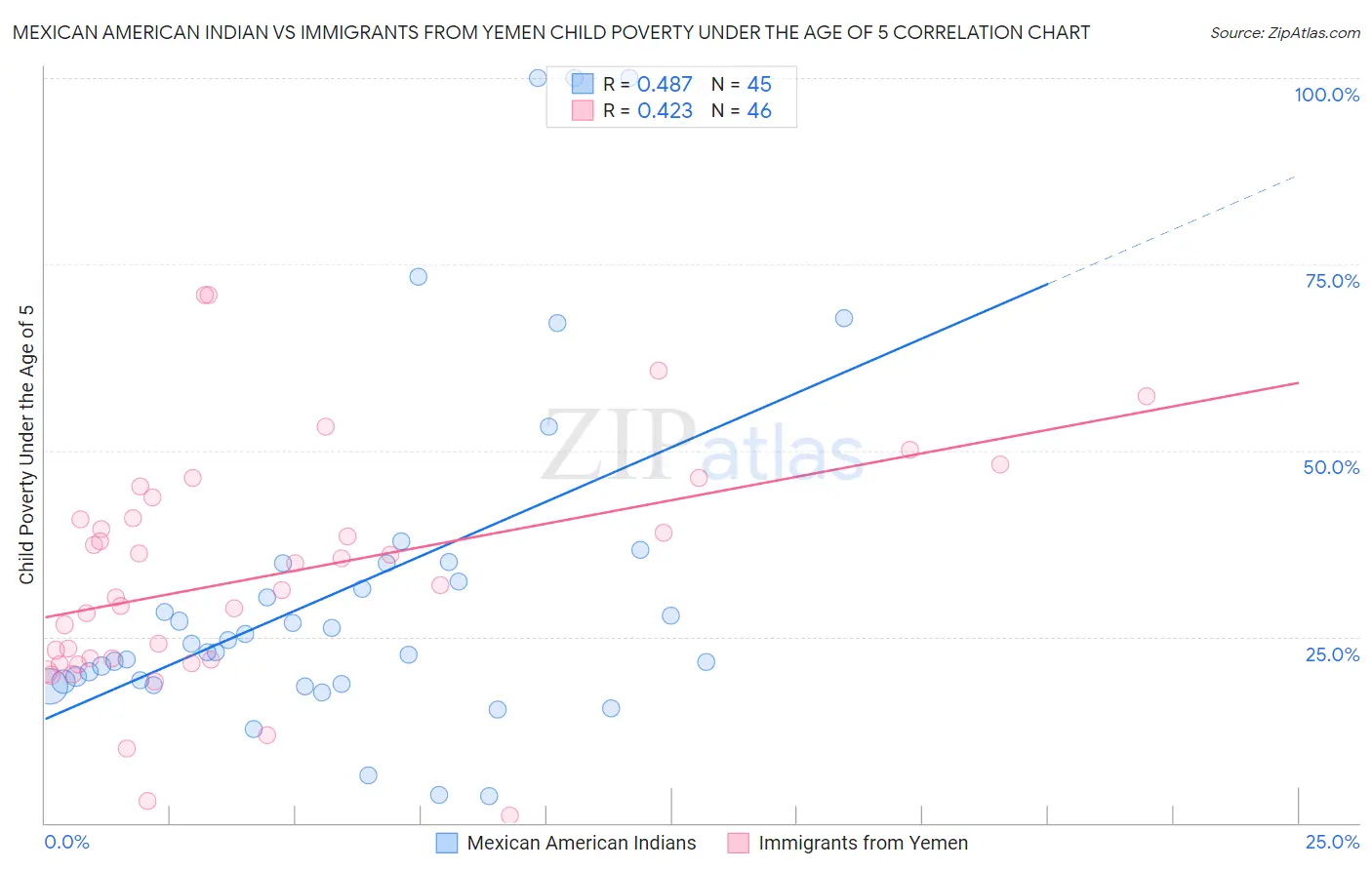 Mexican American Indian vs Immigrants from Yemen Child Poverty Under the Age of 5