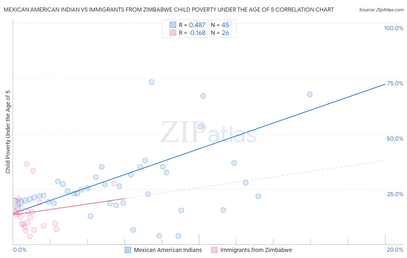 Mexican American Indian vs Immigrants from Zimbabwe Child Poverty Under the Age of 5