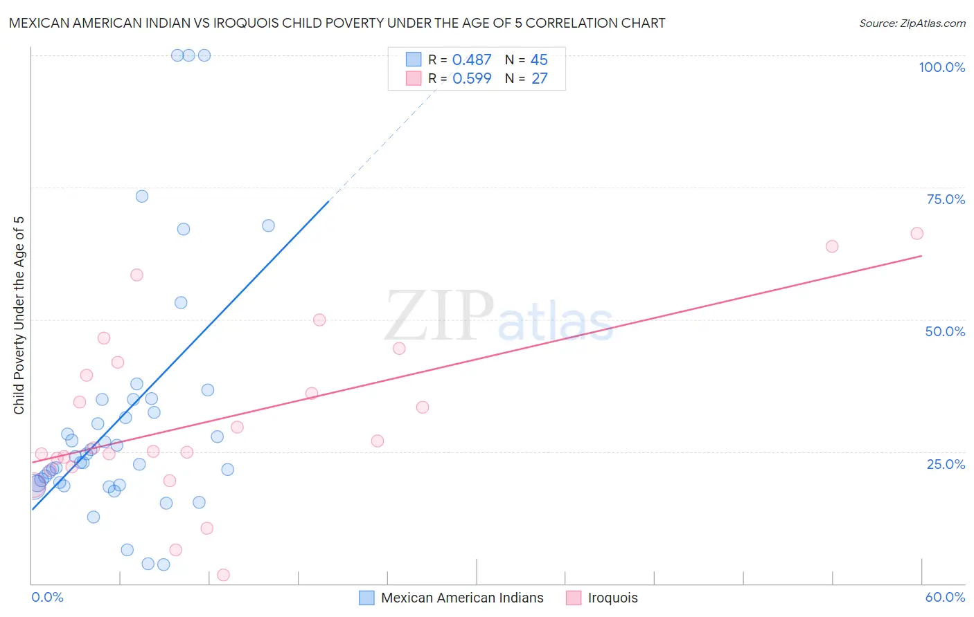 Mexican American Indian vs Iroquois Child Poverty Under the Age of 5