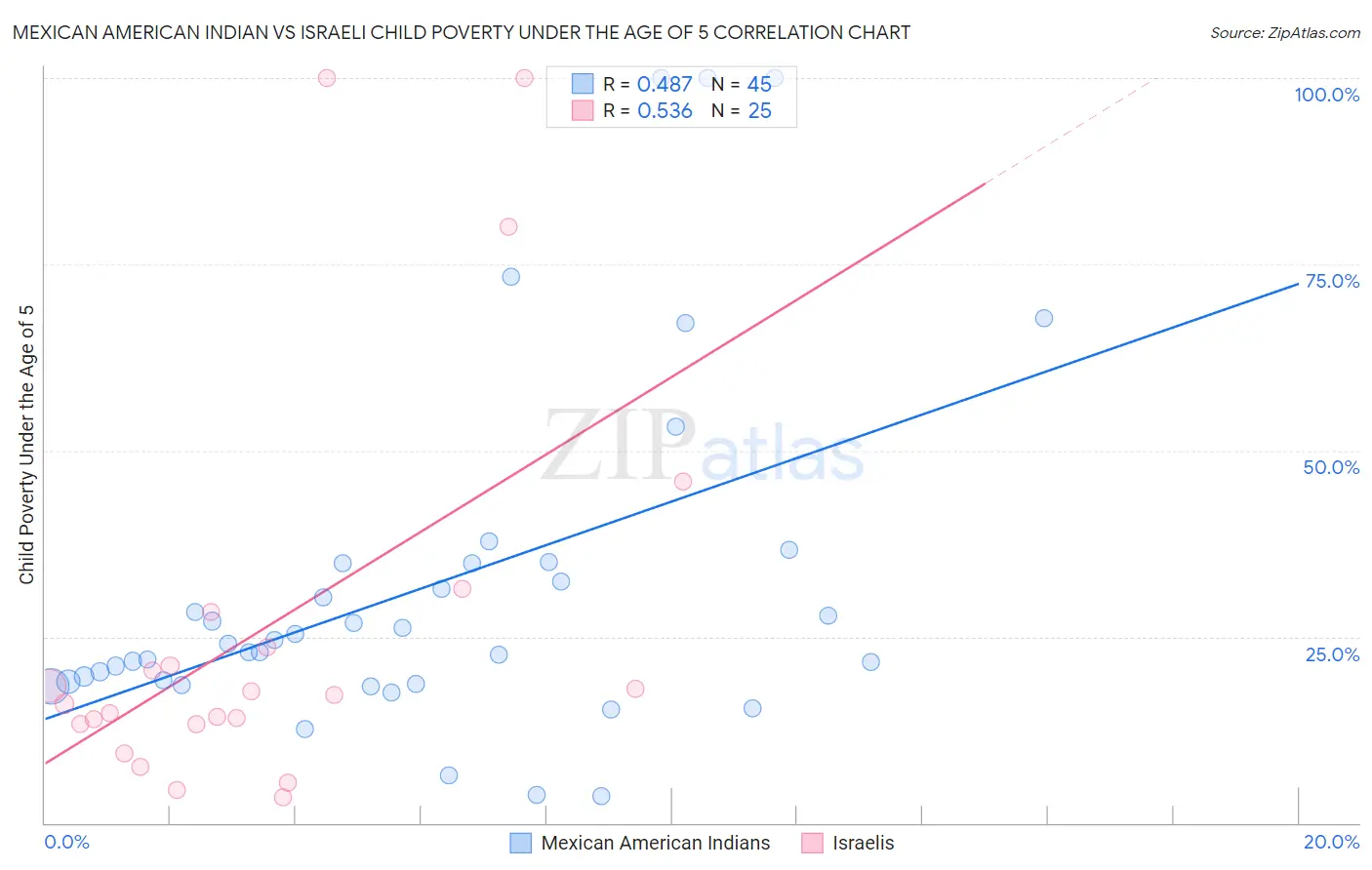 Mexican American Indian vs Israeli Child Poverty Under the Age of 5