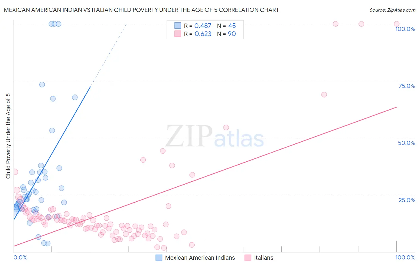 Mexican American Indian vs Italian Child Poverty Under the Age of 5