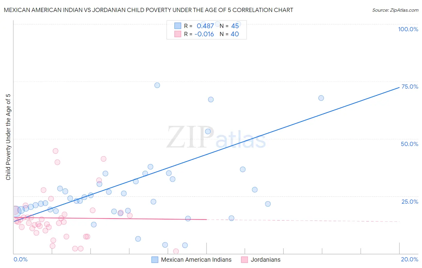 Mexican American Indian vs Jordanian Child Poverty Under the Age of 5
