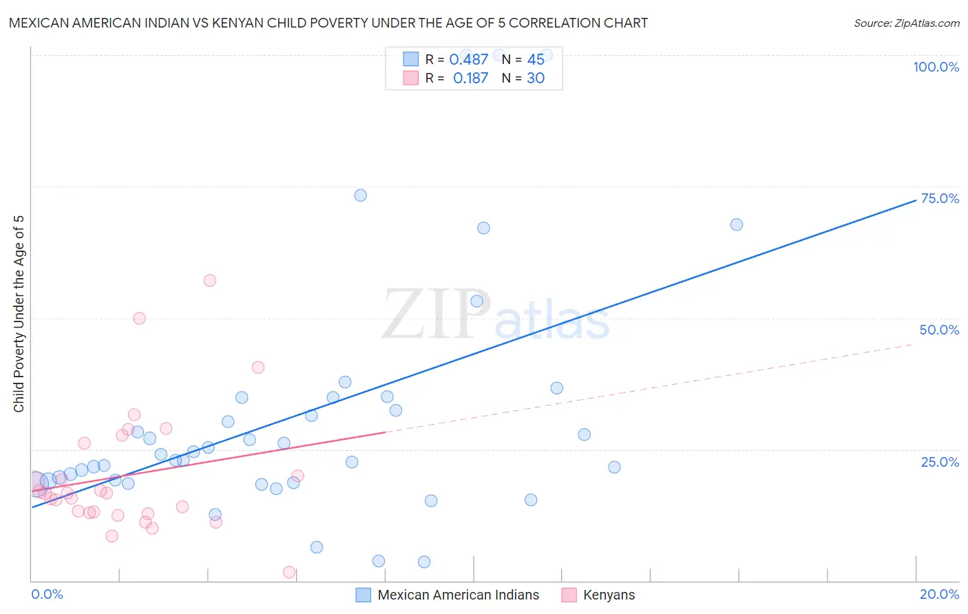 Mexican American Indian vs Kenyan Child Poverty Under the Age of 5