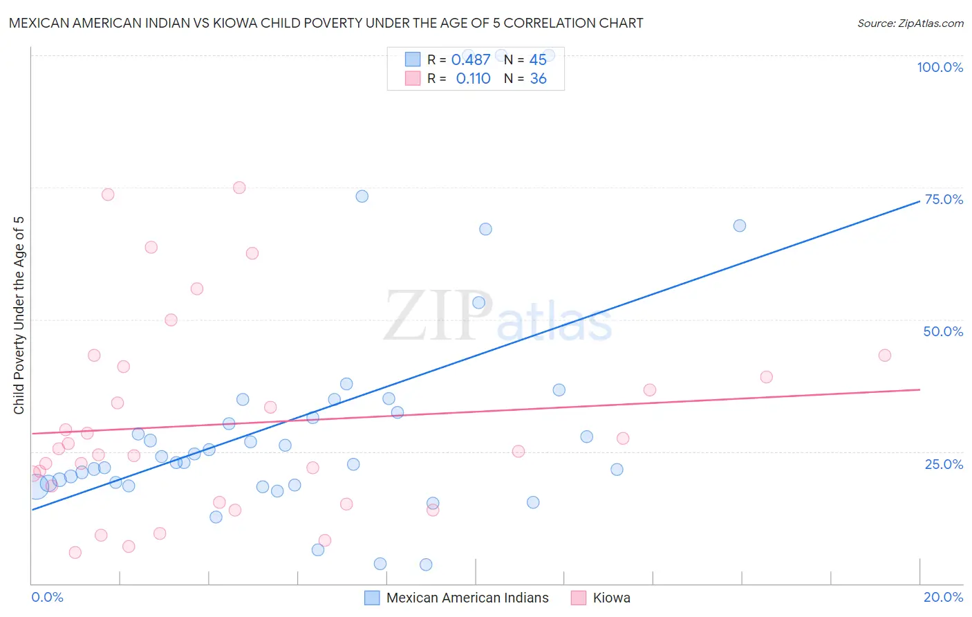 Mexican American Indian vs Kiowa Child Poverty Under the Age of 5