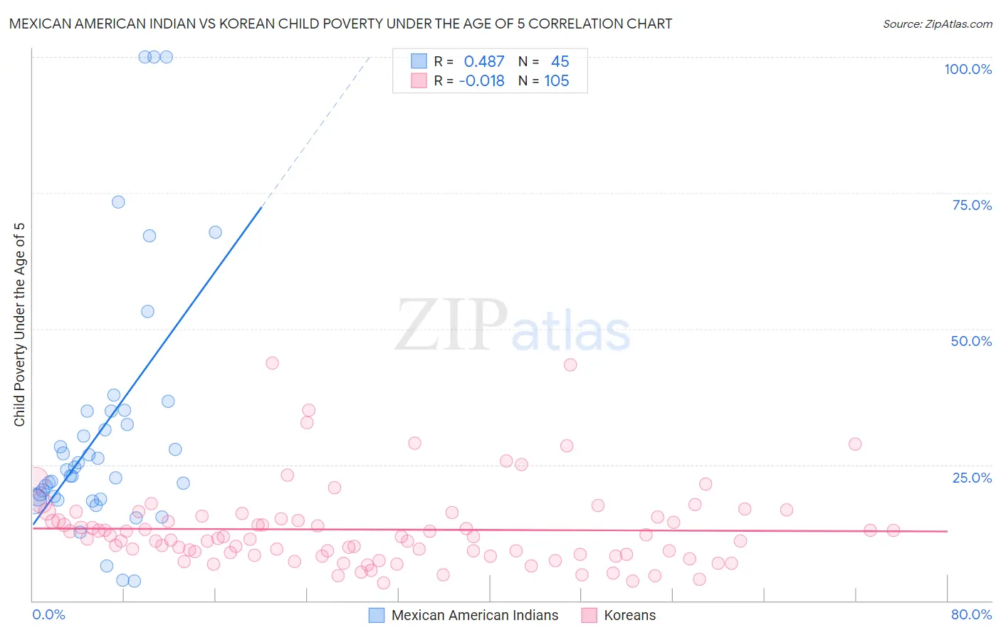 Mexican American Indian vs Korean Child Poverty Under the Age of 5