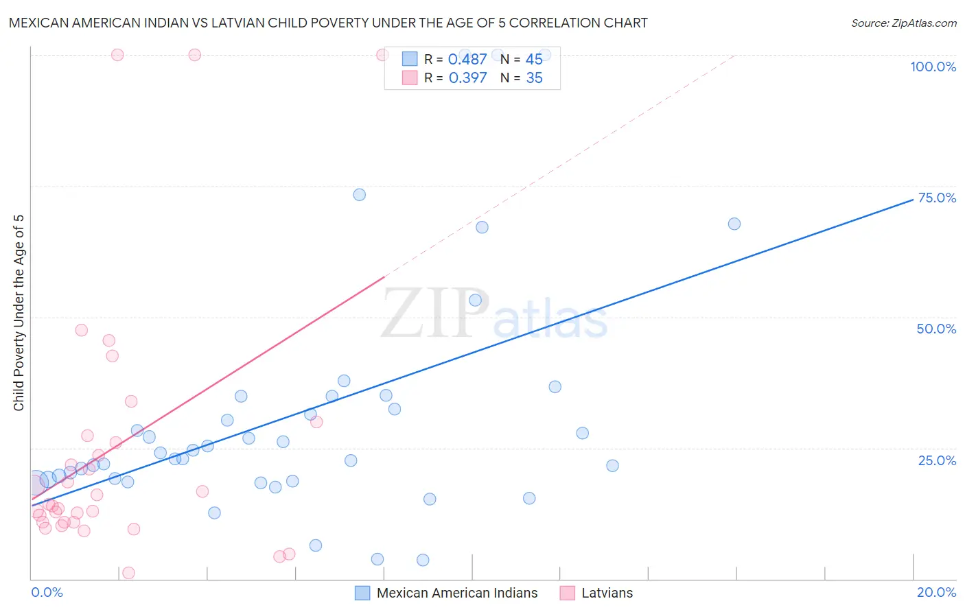 Mexican American Indian vs Latvian Child Poverty Under the Age of 5