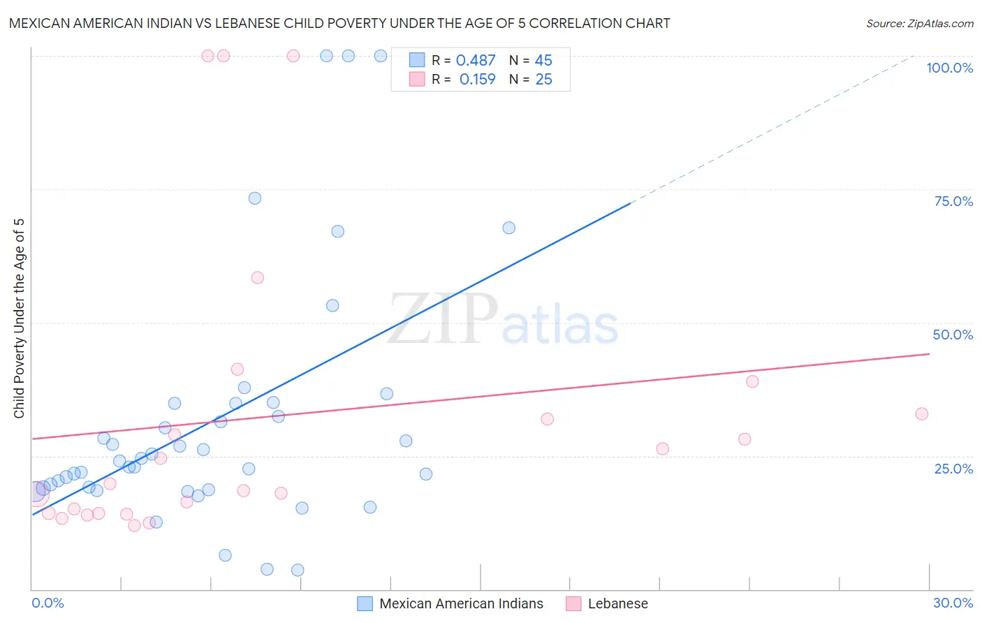 Mexican American Indian vs Lebanese Child Poverty Under the Age of 5