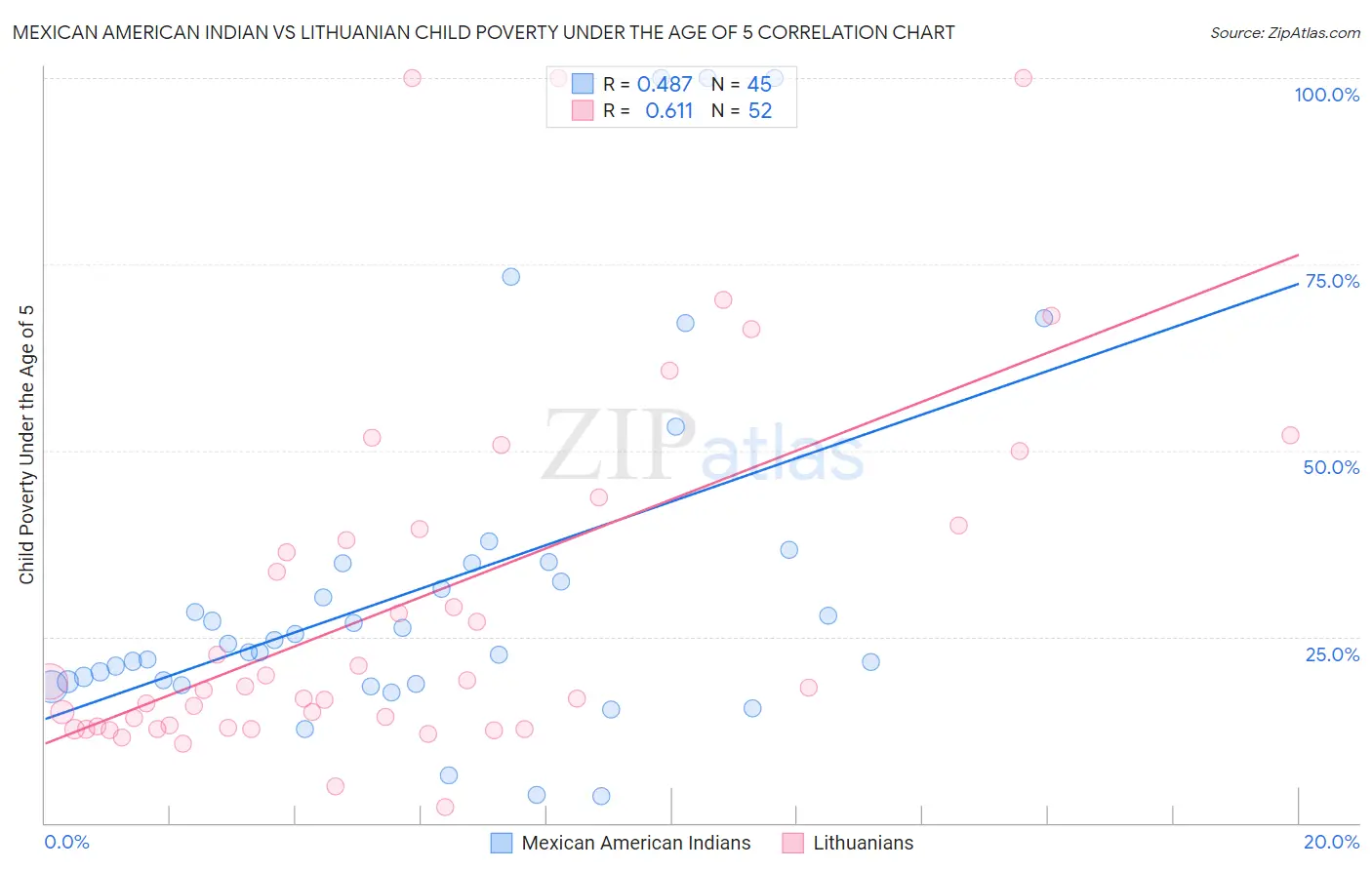 Mexican American Indian vs Lithuanian Child Poverty Under the Age of 5