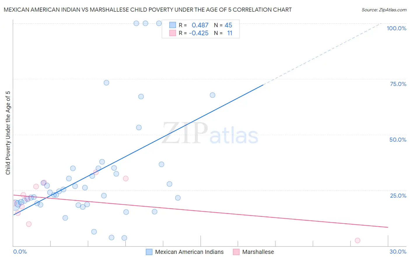 Mexican American Indian vs Marshallese Child Poverty Under the Age of 5