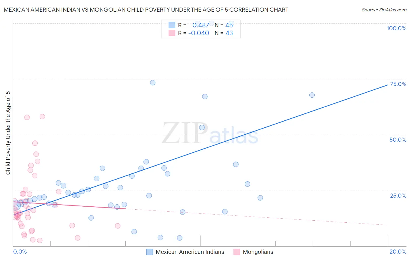 Mexican American Indian vs Mongolian Child Poverty Under the Age of 5